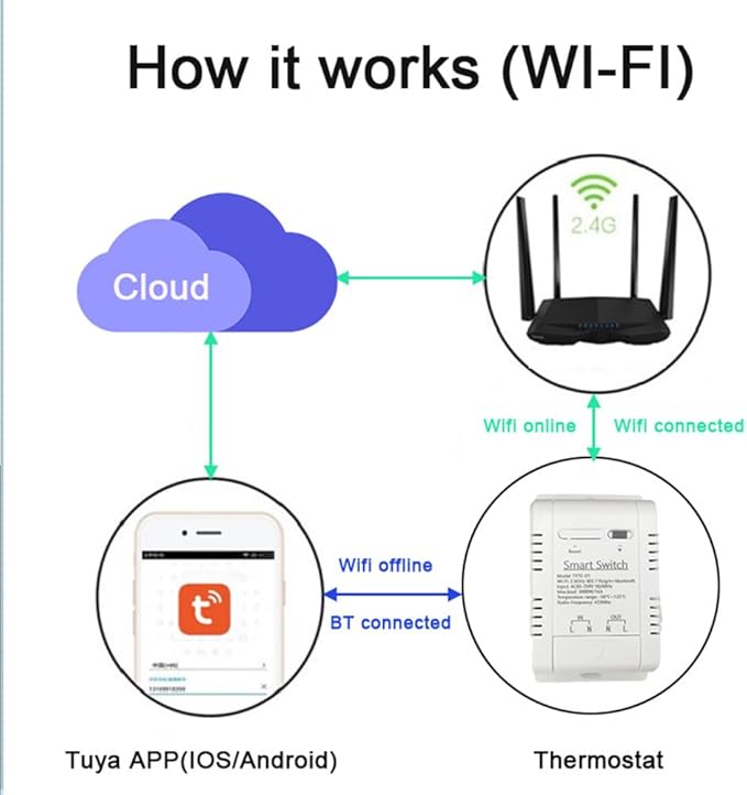 WiFi Temp-Humidity Controller Sensor Module Wireless Remote Control with Energy Consumption Monitoring, for Greenhouse, Homebrew, Climbing Pet Breeding, Incubator, Alexa Voice