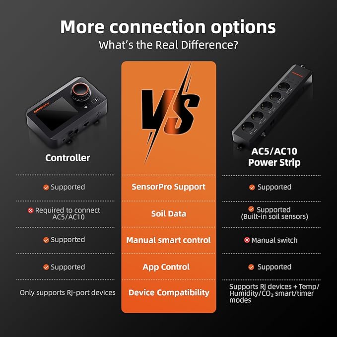 Spider Farmer GGS Sensor Pro Kits, 4-in-1 VPD/PPFD/Temp/Humid Sensor with CO2 Sensor, for Indoor Growing Environmental Monitoring Precision Control